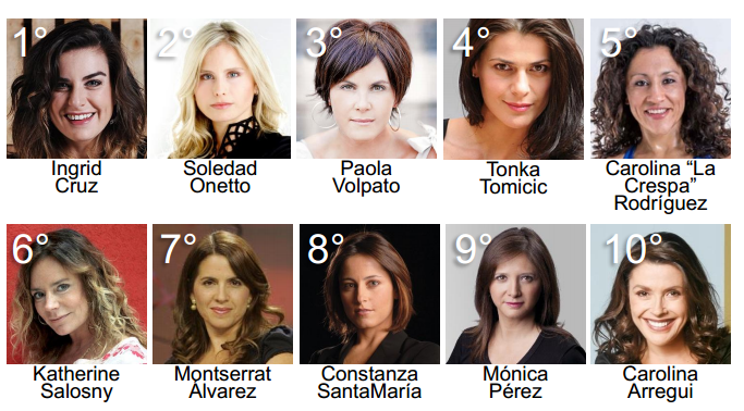 Encuesta revela cuáles son los rostros mejor evaluados de la TV chilena