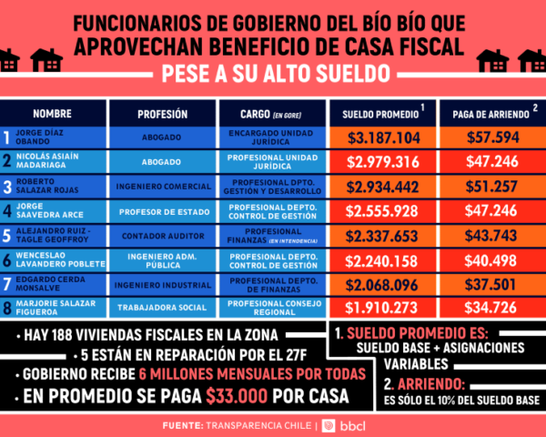 Infografía: BioBioChile