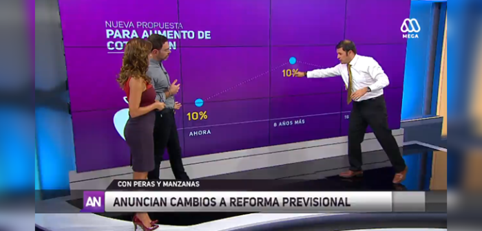 ¿De 10% baja a 18%? Notorio error en gráfico de 'Ahora Noticias' fue blanco de bromas en redes
