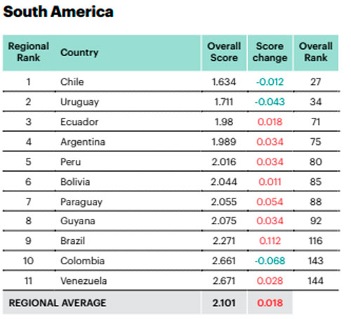 chile se posiciona como el país más seguro de latinoamérica