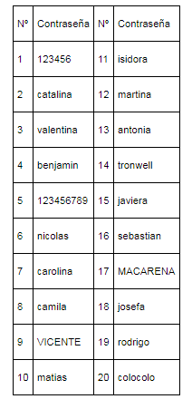 20 claves más usadas por los trabajadores chilenos de 500 grandes empresas