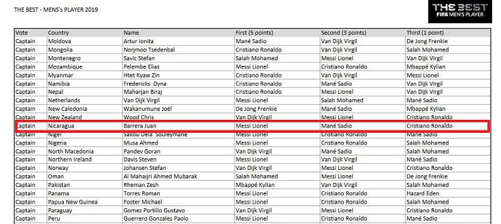 juan barrera dice no haber votado por messi como the best