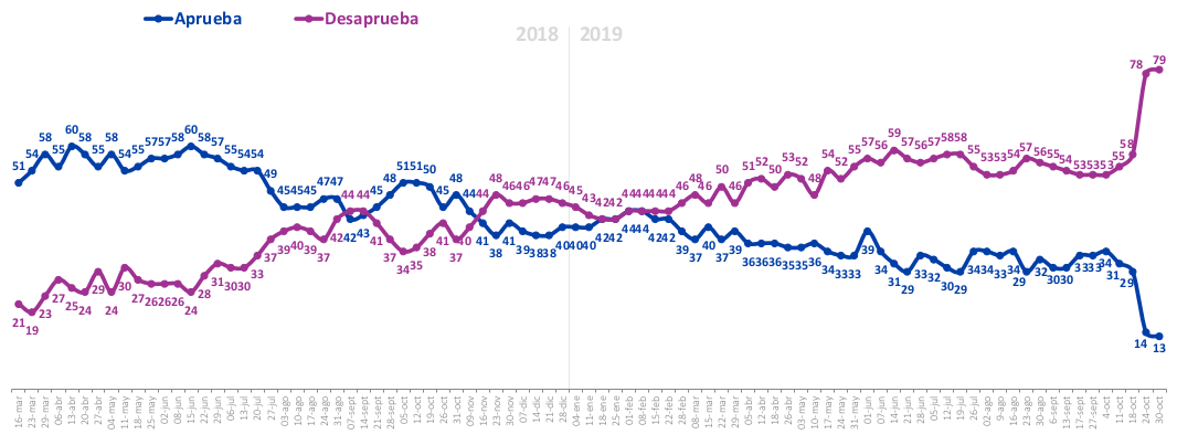 Aprobación de gobierno de Sebastián Pìñera cae a un 13%