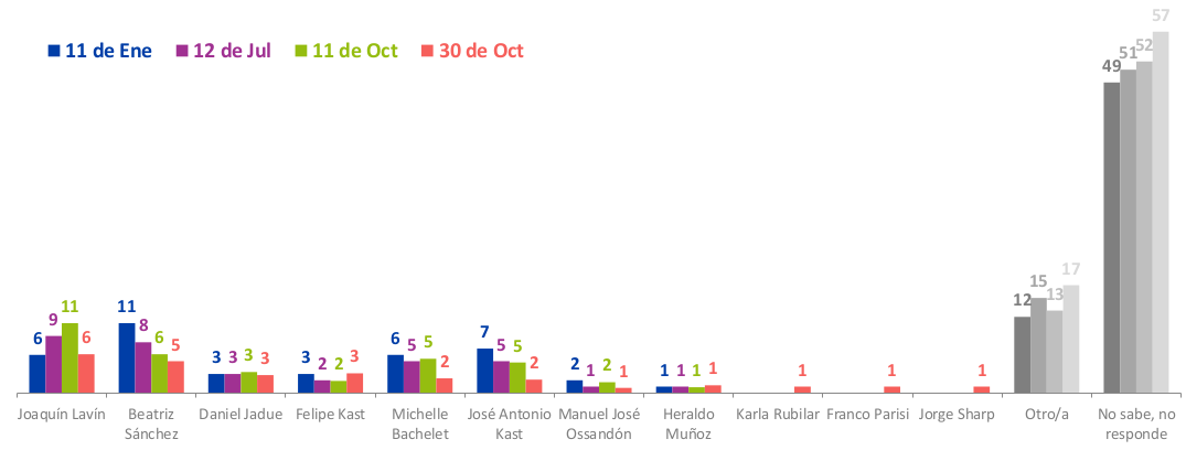 Aprobación de gobierno de Sebastián Pìñera cae a un 13%