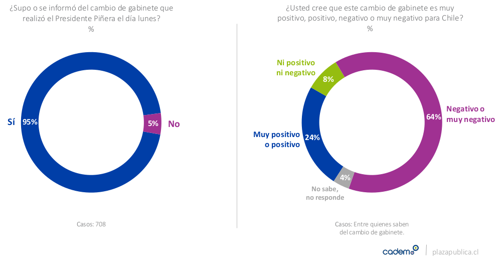 Aprobación de gobierno de Sebastián Pìñera cae a un 13%