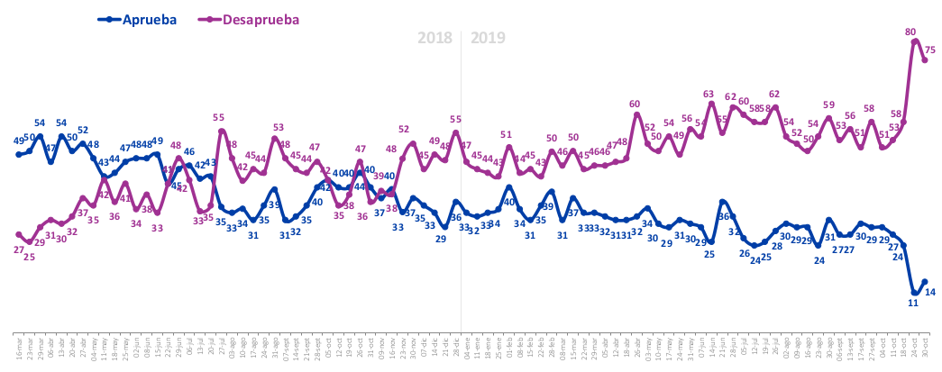 Aprobación de gobierno de Sebastián Pìñera cae a un 13%