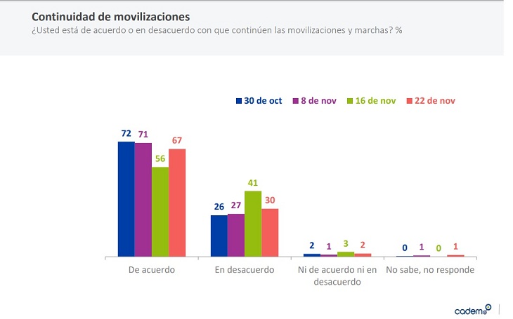 movilizaciones cadem