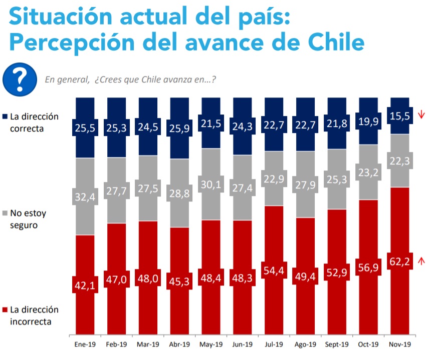  solo 4,6% aprueba gestión de Piñera, según Pulso Ciudadano