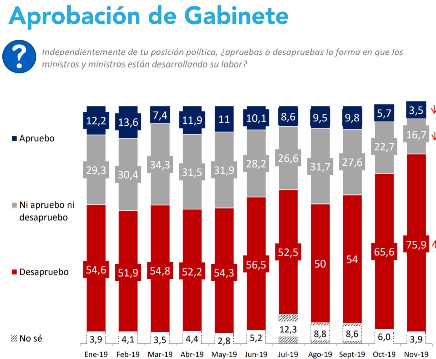  solo 4,6% aprueba gestión de Piñera, según Pulso Ciudadano