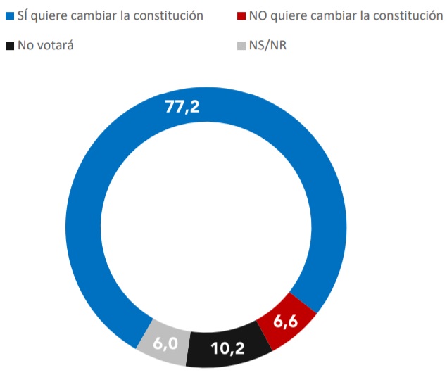  solo 4,6% aprueba gestión de Piñera, según Pulso Ciudadano
