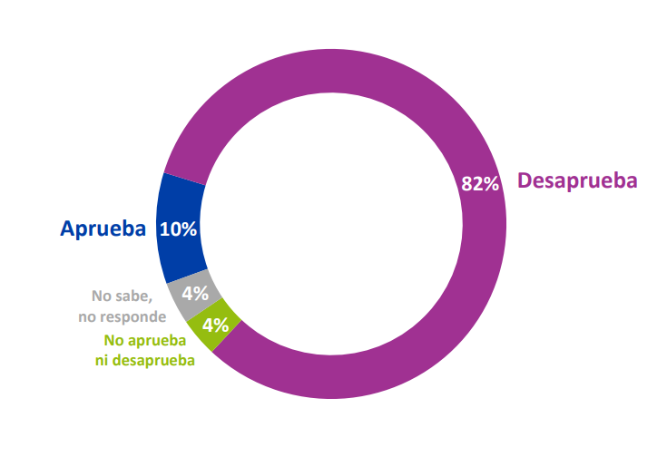 Piñera alcanzó nuevo mínimo histórico de aprobación según encuesta Cadem