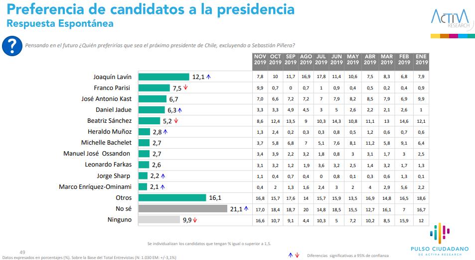 Resultados de Pulso Ciudadano posicionan a Lavín y Parisi como principales cartas presidenciables