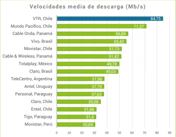 Barómetro de las Conexiones a Internet Fijas en Latinoamérica