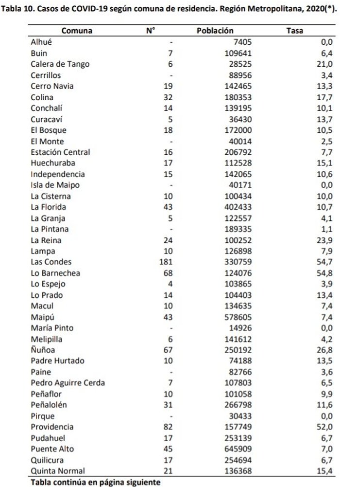Informe Epidemiológico| Minsal