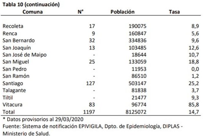 Informe Epidemiológico| Minsal