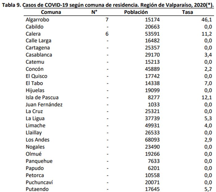 Informe Epidemiológico | Minsal