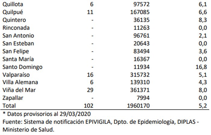 Informe Epidemiológico | Minsal