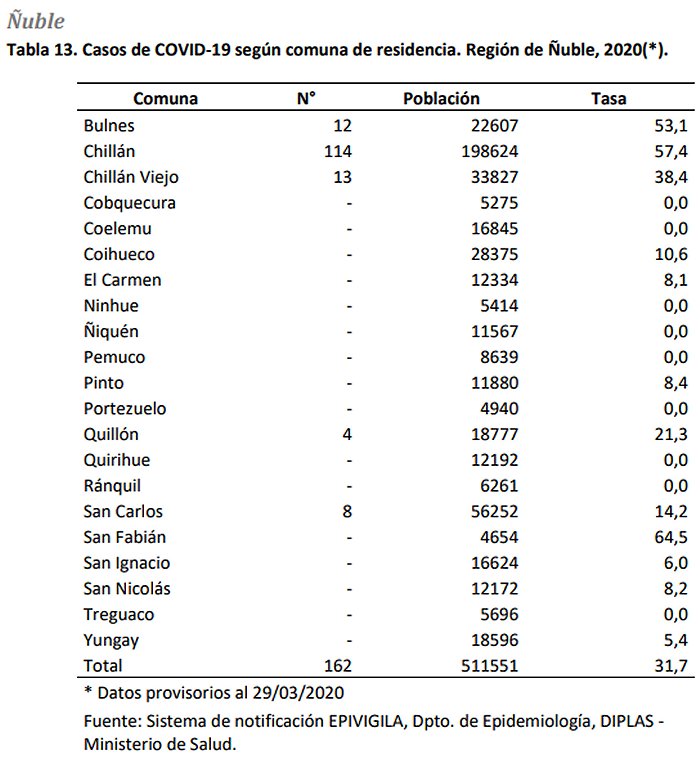 Informe Epidemiológico | Minsal