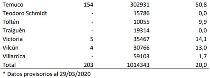 Informe Epidemiológico | Minsal