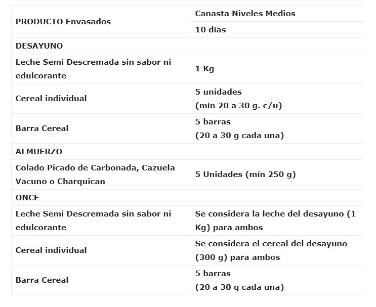 Canasta familiar junaeb