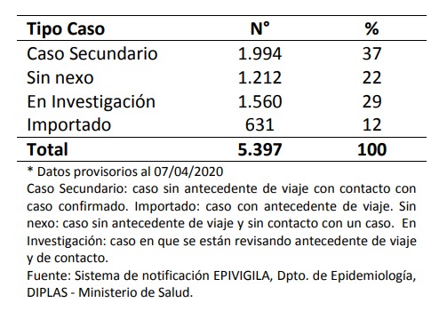 Casos confirmados al 7 de abril según factor de exposición | Minsal