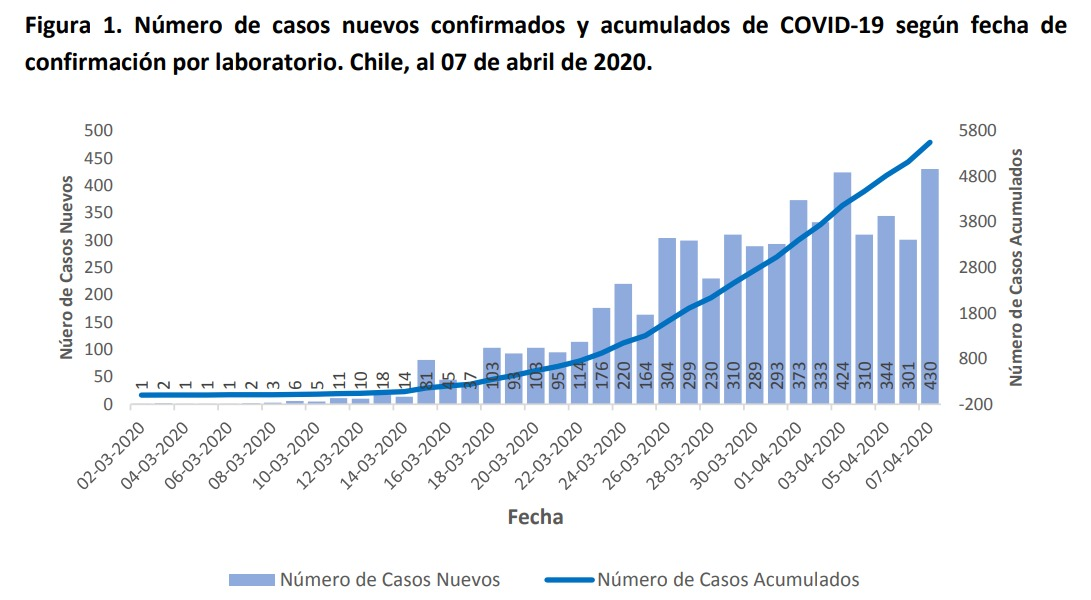 Número de casos nuevos confirmados y acumulados al 7 de abril | Minsal