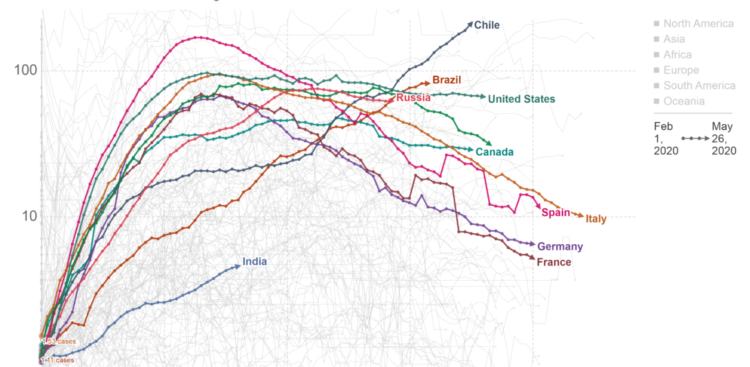 Chile superó a países más golpeados por pandemia en casos diarios por millón de habitantes
