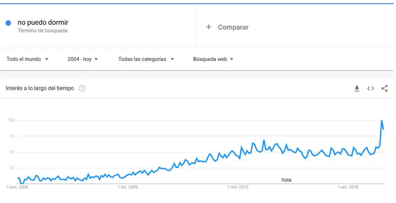 Captura | Google Trends 