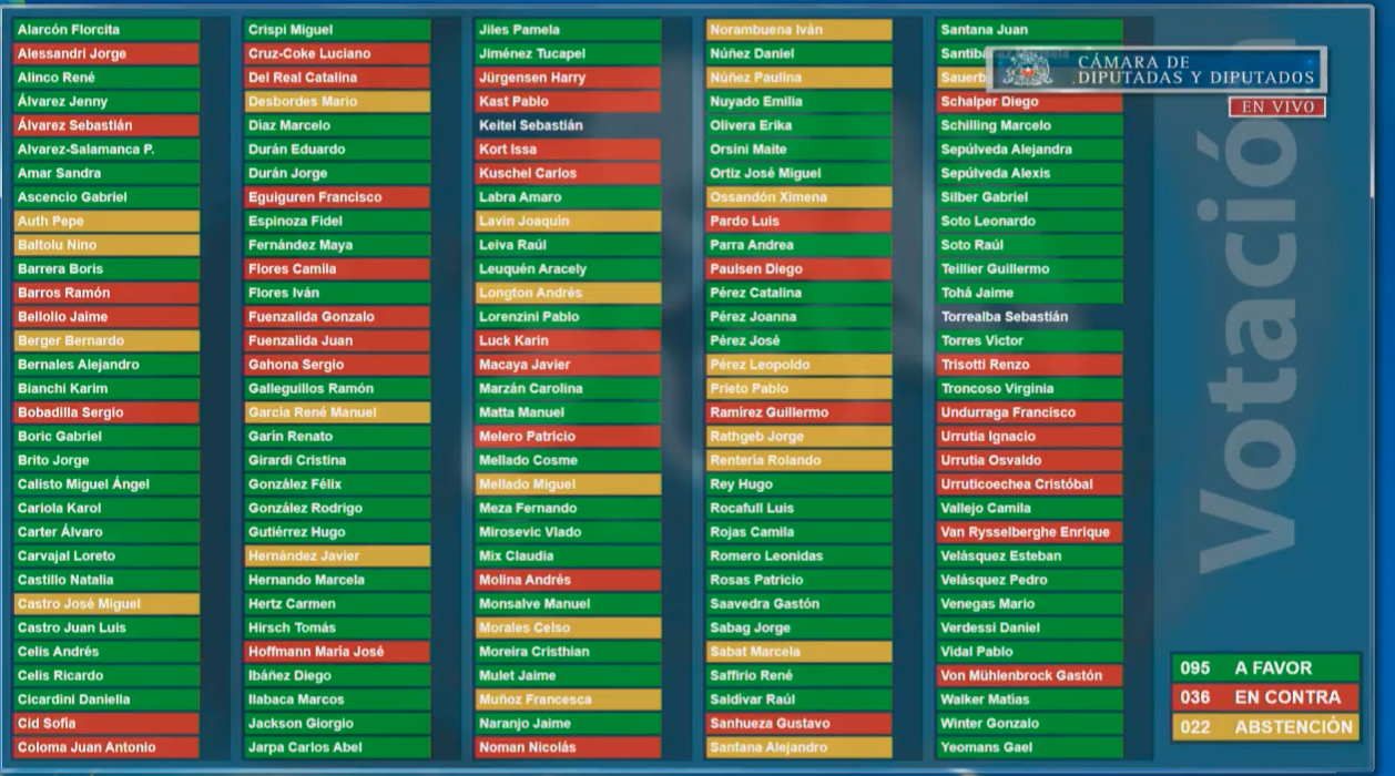 Los que se arrepintieron y los que se sumaron: así votó el oficialismo el retiro del 10% de las AFP