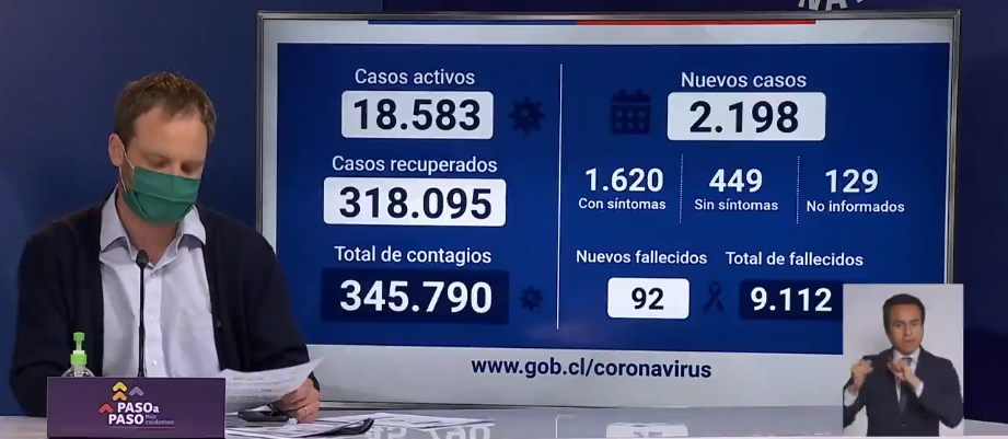 Balance COVID-19: se registraron 2.198 nuevos casos y 92 decesos en las últimas 24 horas