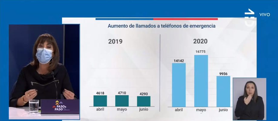 Aumento consultas por violencia