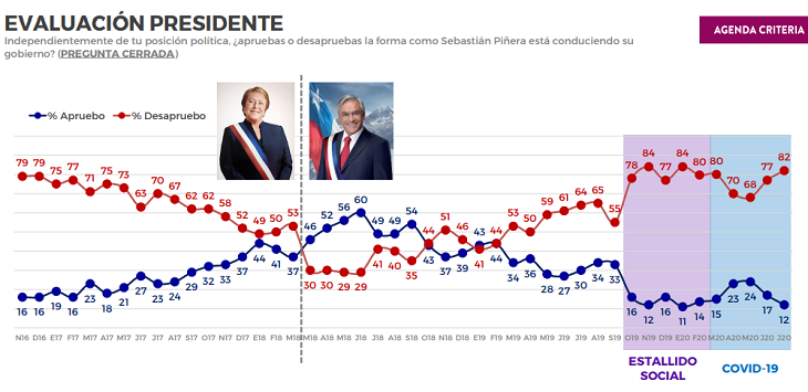 Encuesta Criteria: Lavín y Jadue lideran preferencias presidenciales y Piñera cae cinco puntos