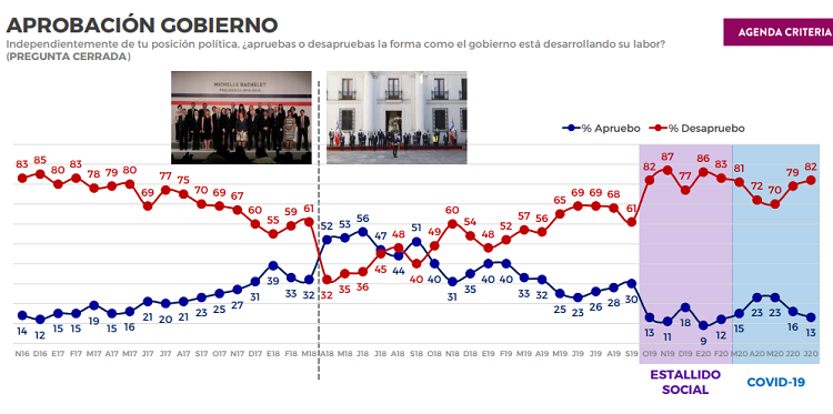 Encuesta Criteria: Lavín y Jadue lideran preferencias presidenciales y Piñera cae cinco puntos