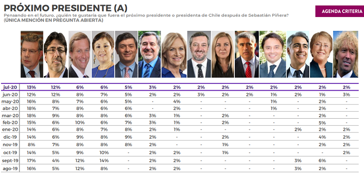 Encuesta Criteria: Lavín y Jadue lideran preferencias presidenciales y Piñera cae cinco puntos