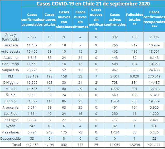 nuevos casos de COVID-19