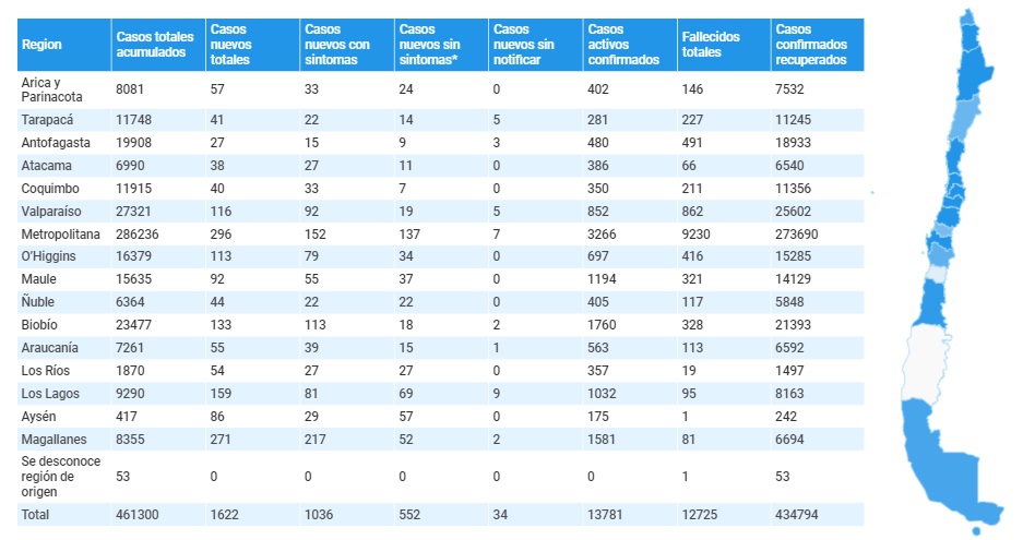 regiones de Magallanes, Los Ríos y Biobío siguen liderando casos nuevos por COVID