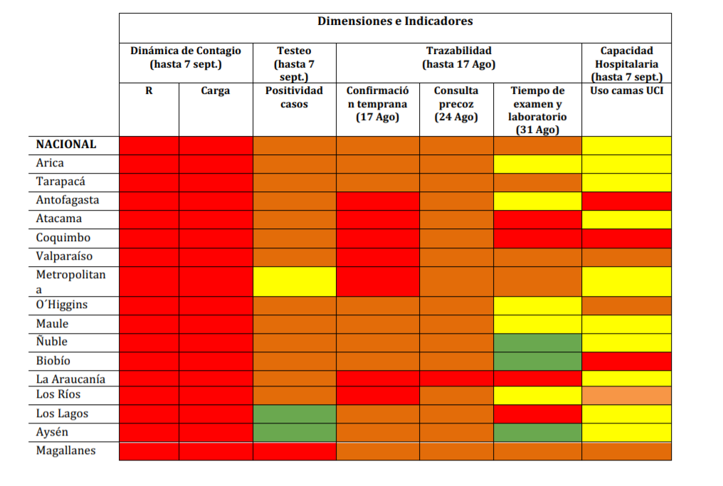 el equipo ICOVID Chile alertaron que actualmente hay regiones del norte y sur del país que presentan focos de contagio similares a los que tuvo Santiago en mayo de este año, previo al peak registrado un mes después.