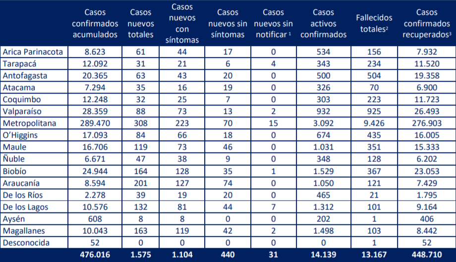 nuevos casos por región