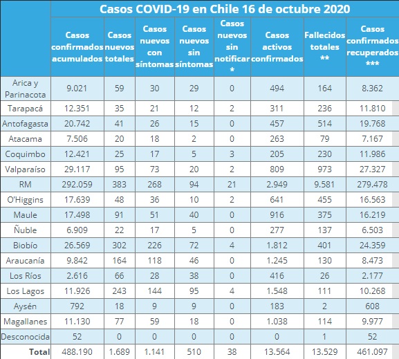 nuevos casos de COVID-19 en regiones