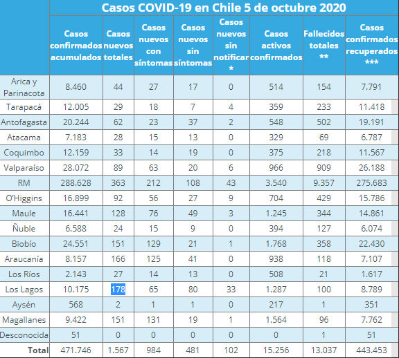 nuevos contagios por región