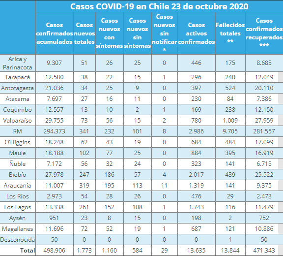nuevos casos diarios en regiones