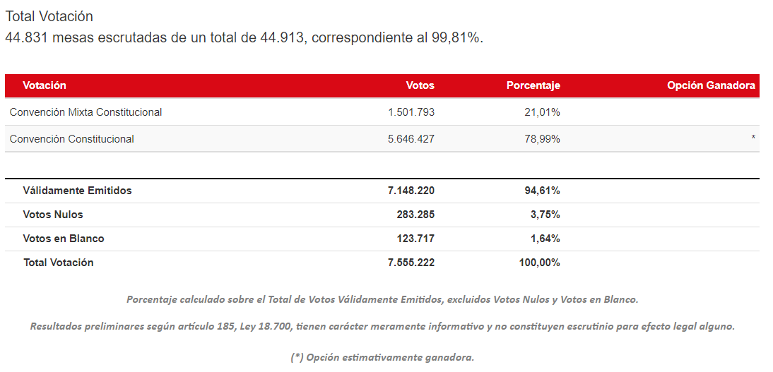 Servel: "Sin duda estamos frente a la mayor votación en la historia de Chile"