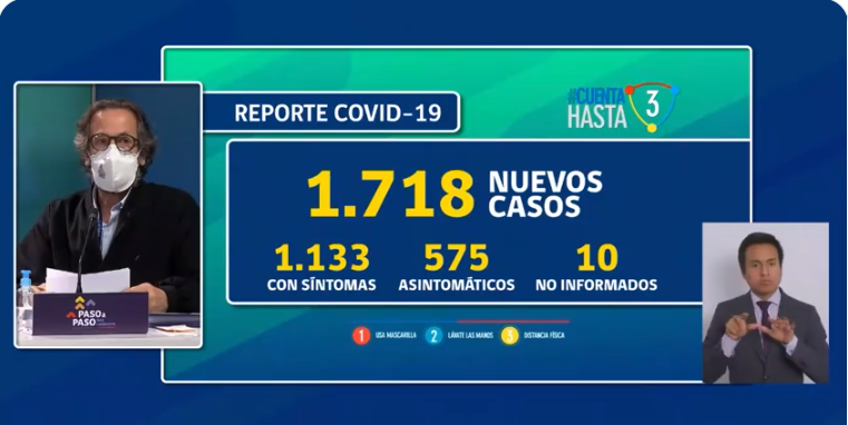 Minsal reportó 1.718 nuevos casos de COVID-19 y lamentó 44 fallecidos