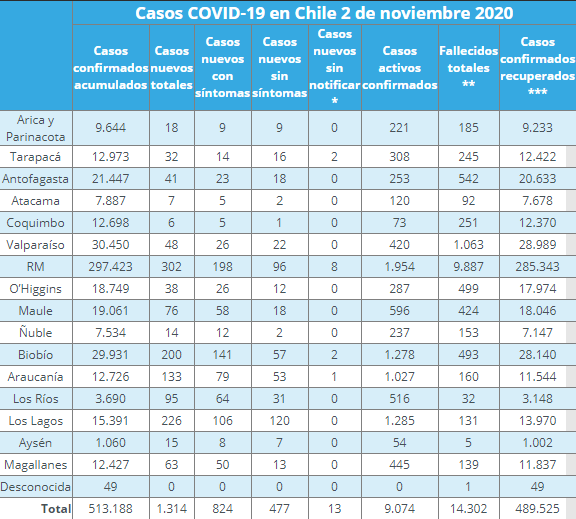 Casos de COVID-19 por región