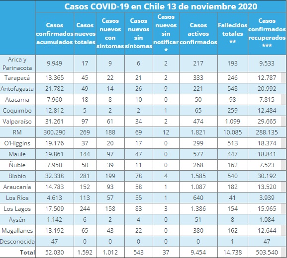 contagios por región