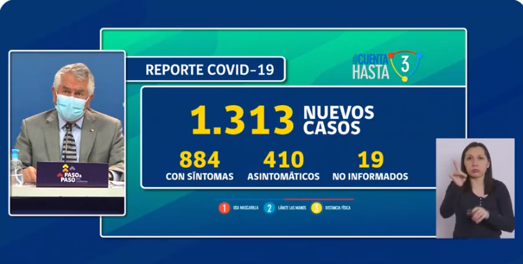 Minsal reportó 1.313 casos de COVID-19 y expresó preocupación por aumento de contagios en 9 regiones