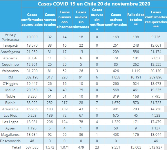 nuevos casos de COVID-19 por región