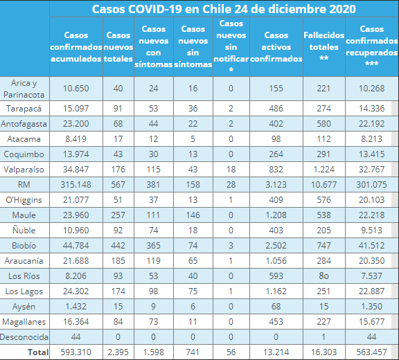 nuevos casos de COVID-19 por región