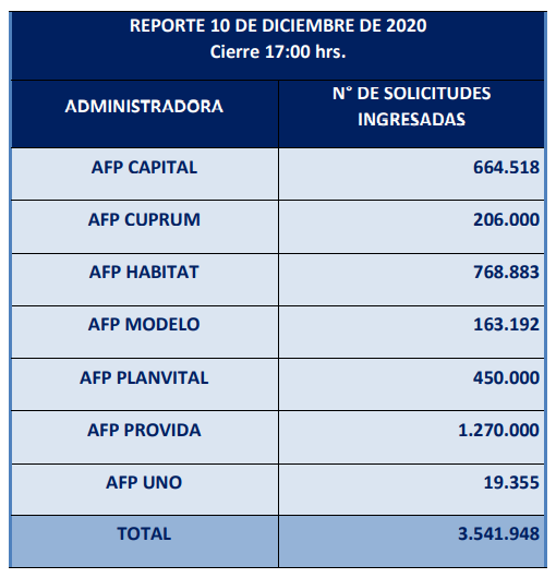 solicitudes de segundo retiro 10% alcanzan las 3,5 millones, un 33% de afiliados