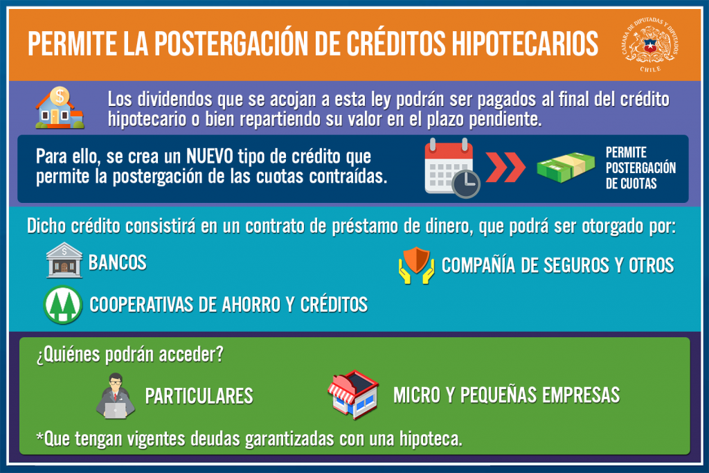 Cámara prueba proyecto que permite postergar cuotas de créditos hipotecarios